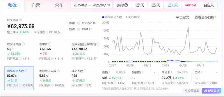 抖音小店全新模式 最新风口，日收入500