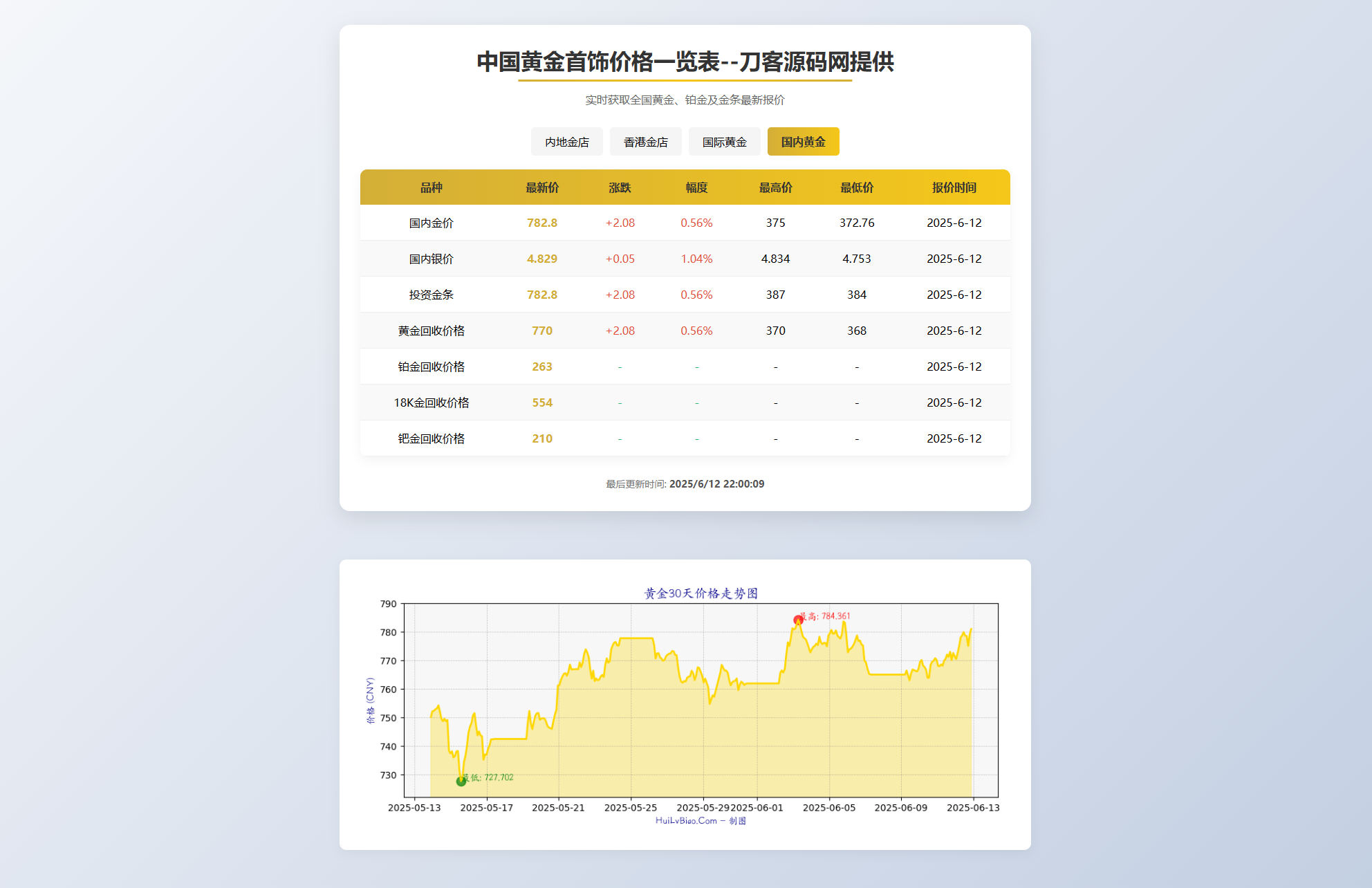 黄金首饰价格查询系统源码/已对接数据接口 贵金属价格查询API源码