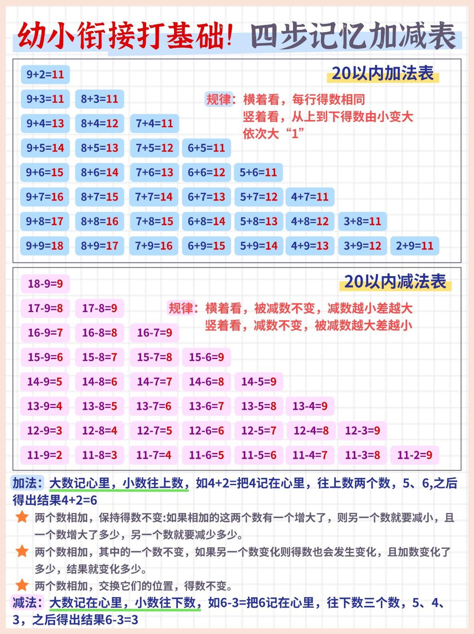 幼小衔接打基础数学四步记忆加减表（5页）