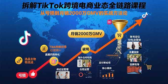 拆解TikTok跨境电商业态全链路课程:从亏损到月销2000万GMV的实战方法论