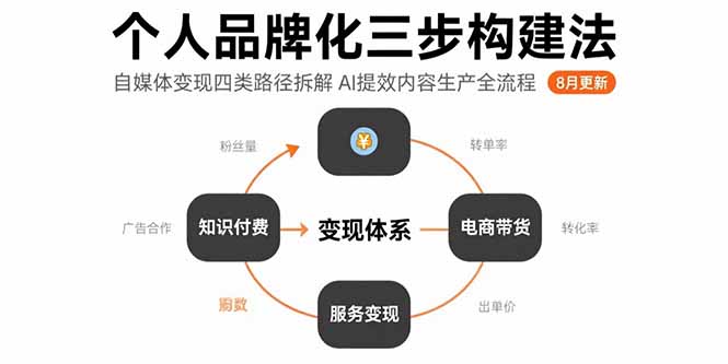 个人品牌化三步构建法-8月:自媒体变现四类路径拆解 AI提效内容生产全流程