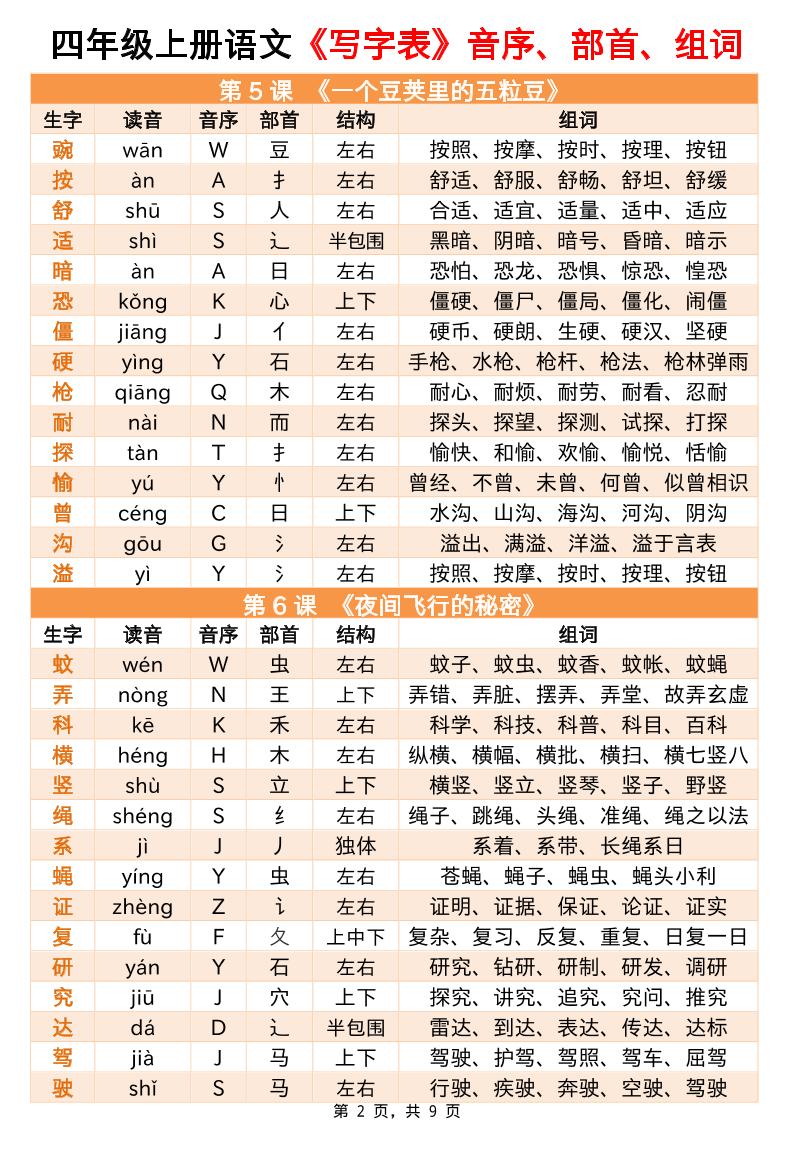 四上语文写字表音序部首组词小贴贴（9页）