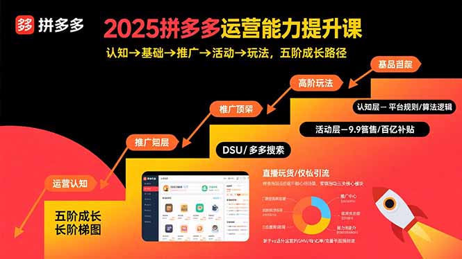 2025拼多多运营能力提升课:认知→基础→推广→活动→玩法,五阶成长路径