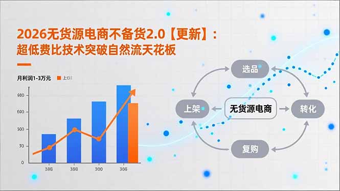 2026无货源电商不备货2.0【更新-4月】:超低费比技术突破自然流天花板,单店月利润1-3万元
