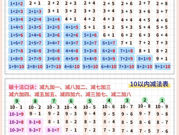 幼小衔接打基础数学四步记忆加减表（5页）