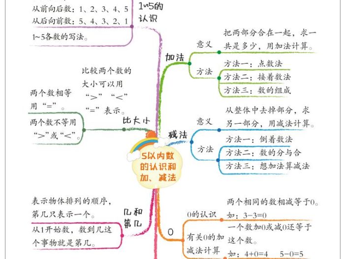 新一上数学思维导图+单元考点解析（人教版10页）