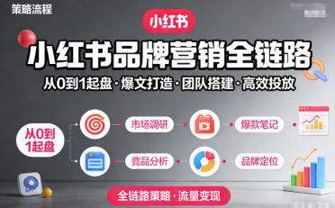 小红书品牌营销全链路，从0到1起盘、爆文打造、团队搭建到高效投放的全链路策略