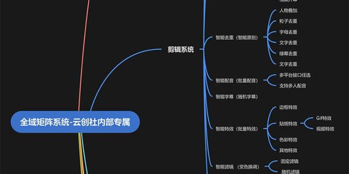 全域矩阵系统,可一键克隆爆款矩阵分发到多个平台!矩阵操作日引流500+!