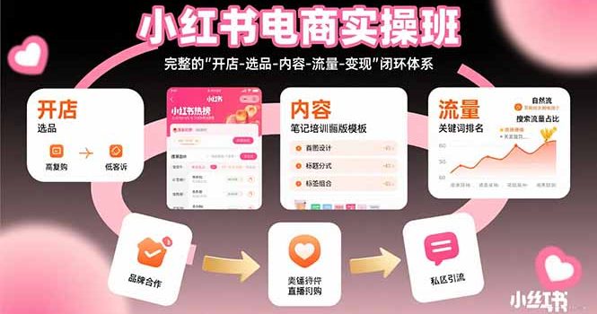 小红书电商实操班:完整的”开店-选品-内容-流量-变现”闭环体系