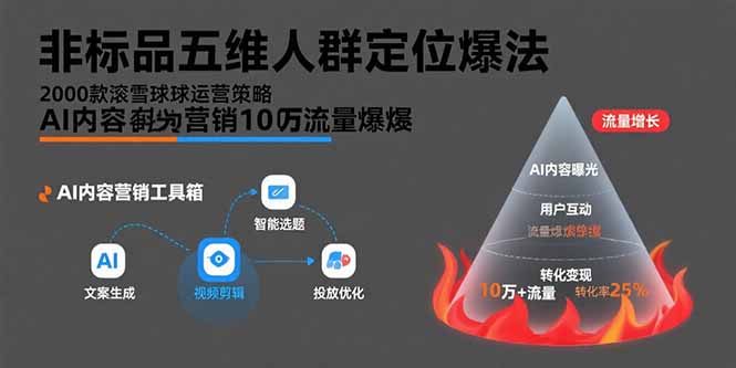 非标品五维人群定位法,2000款滚雪球运营策略,AI内容营销10万流量引爆